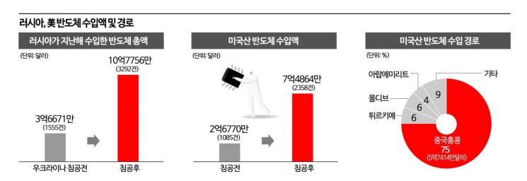 러시아, 中 우회해 美 반도체 1조원 수입