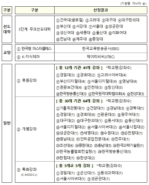 서울대·고려대 등 2023년 케이무크 선도대학 15개교 선정