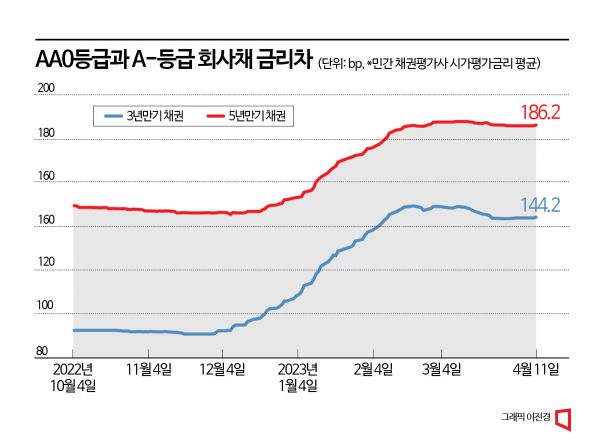 ‘우량 vs 비우량’ 채권금리 양극화 심화 우려