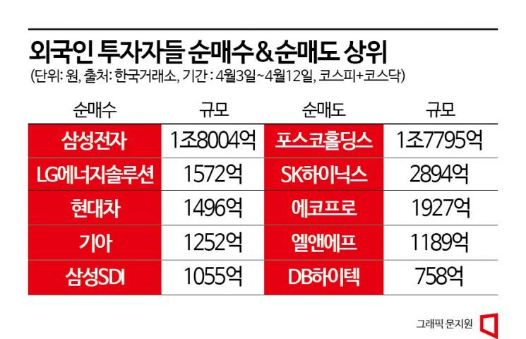 개인은 이차전지주, 외인은 반도체주…아직은 개인 판정승