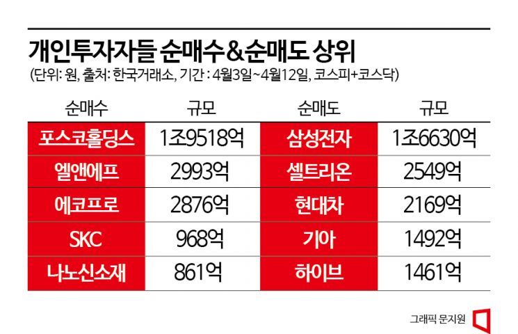 개인은 이차전지주, 외인은 반도체주…아직은 개인 판정승