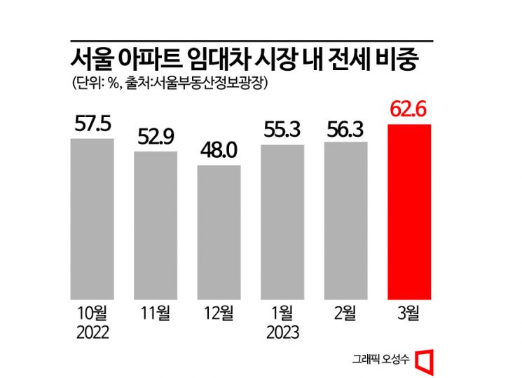 서울 아파트 전세 비중 추이