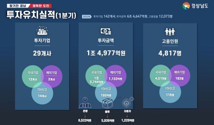 경남도의 2023년 1분기 투자유치 실적. [이미지제공=경남도청]