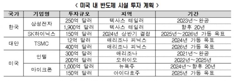 "美반도체 보조금신청 요건은 국가안보기관 접근 허용한다는 뜻"