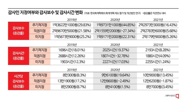 [빛바랜 회계개혁]②상장사 절반 ‘감사인 지정제’…감사보수 폭등