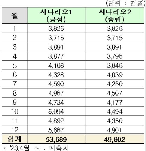 2023년 월별 인천공항 국제선 여객 수요 추이 및 예측. 출처 =인천국제공항공사