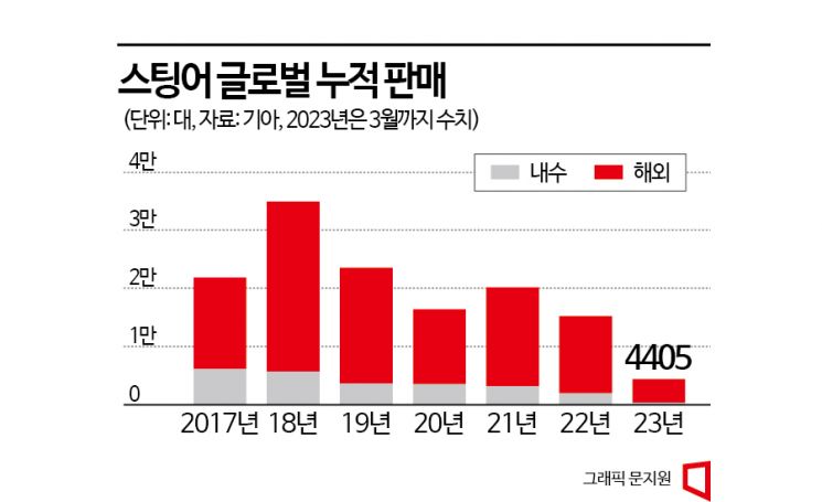 "서민 파나메라, 굿바이" 기아 스팅어 생산 종료..출시 6년만