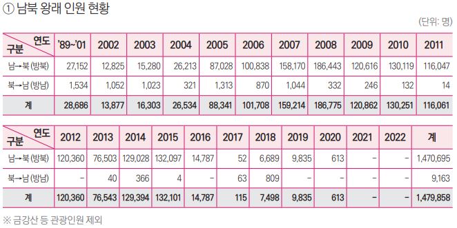 남북 왕래인원 현황