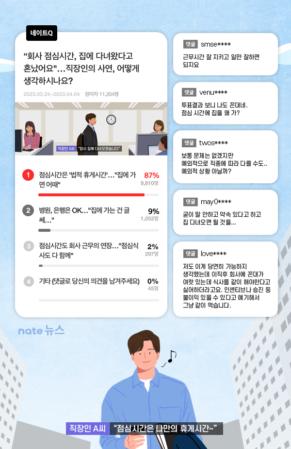 "출근 중 점심시간에 집 가는 게 뭐 어때서?" 87%