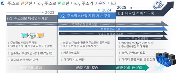 입체적 주소정보 제공 플랫폼 구축 본격화