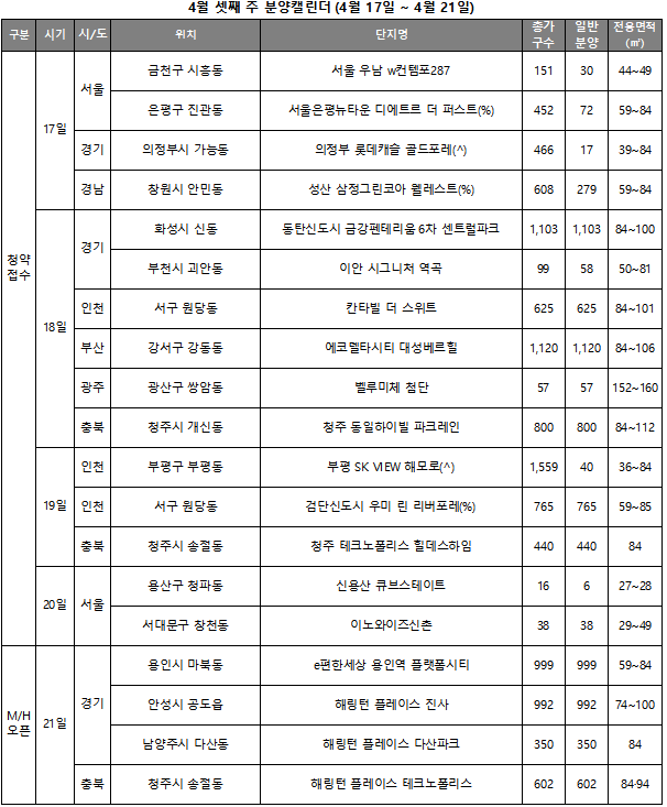 분양시장 양극화 속 4월 셋째 주 올해 최다 물량 공급