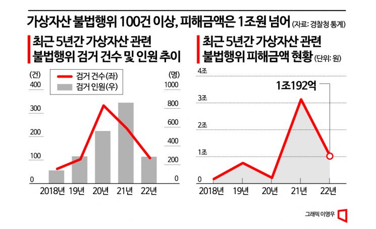 [사기 표적된 코인]①'코인 열풍'이 '사기 역풍'으로…기술 빠진 수익성 추구 문제