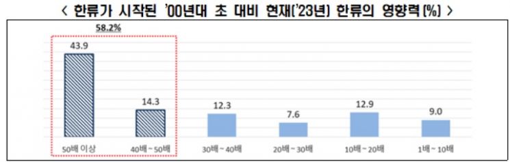 20년간 40배 커진 한류…"콘텐츠 규제 완화해야”