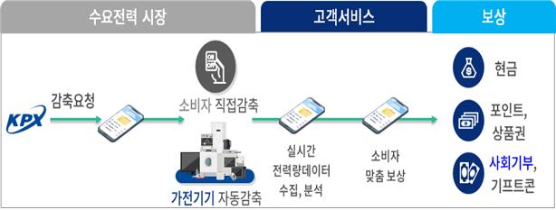 에너지쉼표 서비스 구조.