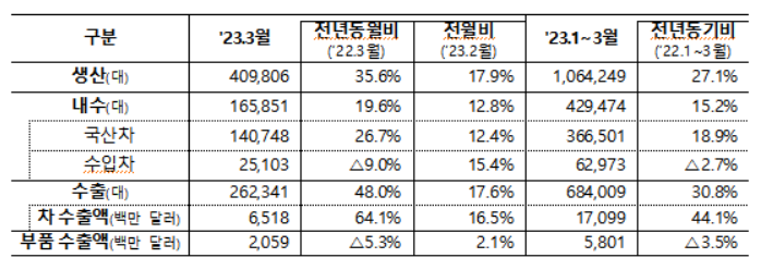 자동차로 버티는 韓 수출…3월 65억달러 역대 최고