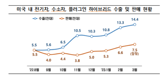 자동차로 버티는 韓 수출…3월 65억달러 역대 최고