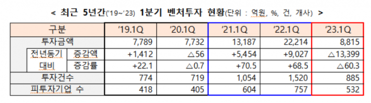 올해 1분기 벤처투자·펀드결성, 1조원에도 못 미쳐