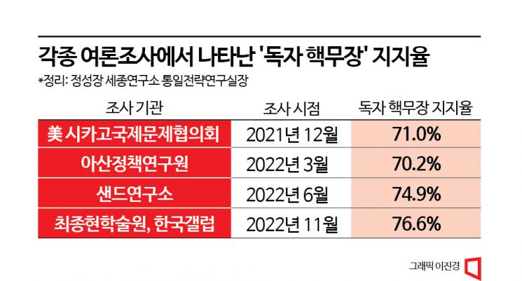 "현재 기술로 3개월내 핵무기 제조가능" 與 핵보유 공론화