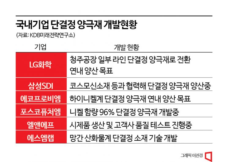 '니켈'에 사활건 K-배터리의 미션…"주행거리 늘리고 가격 낮춰라"