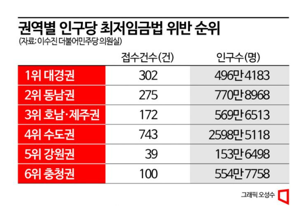 [단독]지난해 최저임금법 위반 1633건…대구·경북 '최다'