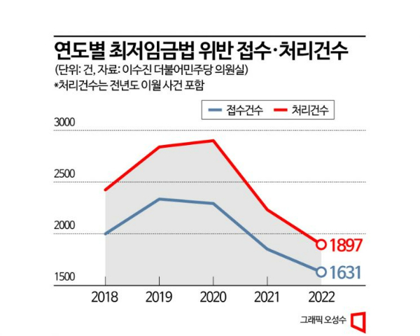 [단독]지난해 최저임금법 위반 1633건…대구·경북 '최다'