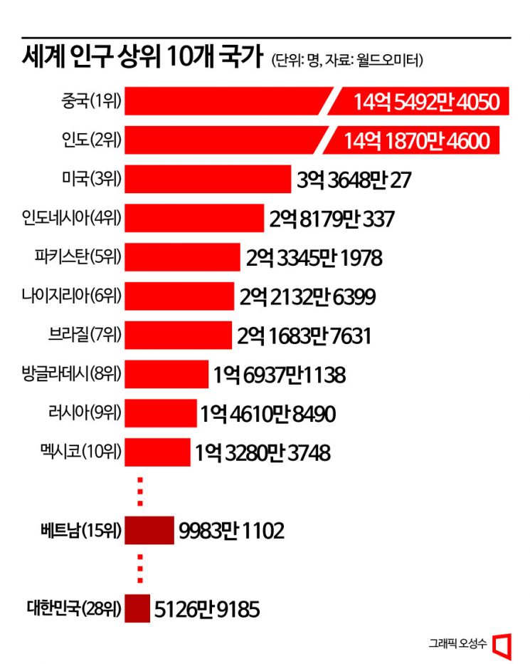 [포스트차이나 베트남]①4월말 1억명 돌파…인구가 경쟁력