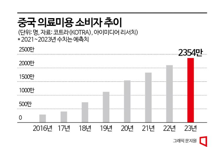 다시 열리는 中시장…공략 나선 韓 에스테틱 업체들