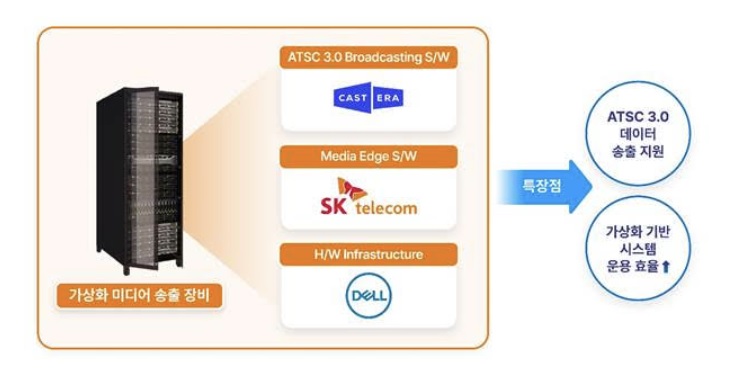 SKT, 차세대 방송 송출 플랫폼 개발…미국 방송 시장 진출