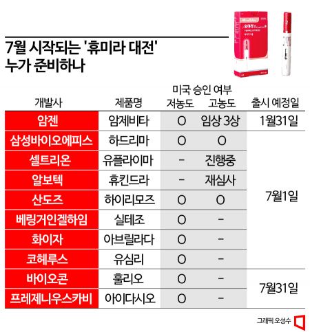 다가오는 '휴미라 시밀러 대전'…농도·제조소가 관건