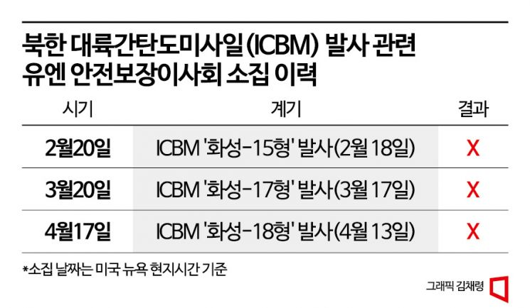 'ICBM 대응' 안보리 제재 또 무산…北, '핵보유 정당성' 노린다