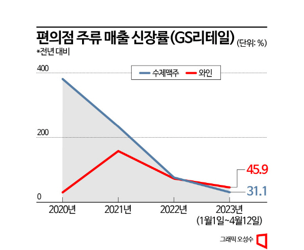 [편의점 제국]증류식 소주·하이볼…주류 트렌드 선도