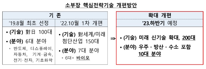 '슈퍼乙' 소부장에 우주·방산·수소 추가..3000억원 연금술사 예타도 가동
