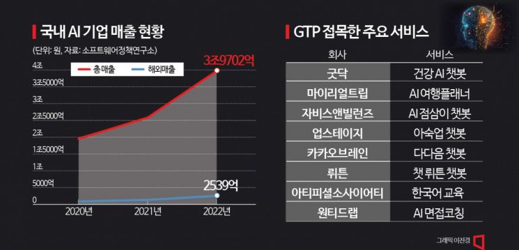 국내 AI 기업 매출 4조 육박…해외 공략은 걸음마