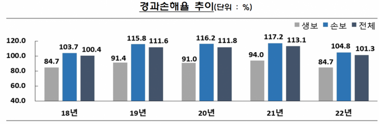 지난해 실손보험 적자폭 전년 대비 1.3兆 줄어