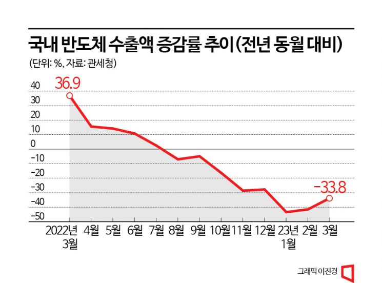 수출 효자서 애물단지로…"韓 반도체 약한 고리 극복 필요"