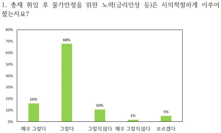 "이창용, 금리 올리면서 임금은 못올려"…한은 직원 46% "내부경영 낙제"