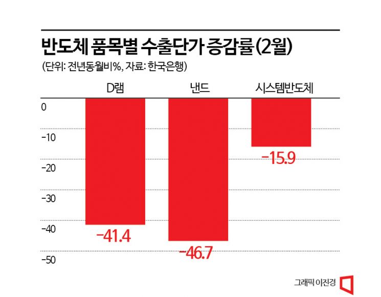 수출 효자서 애물단지로…"韓 반도체 약한 고리 극복 필요"