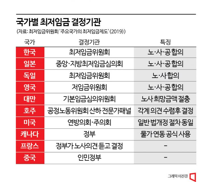 [최저임금 해법]②반복되는 파행, 부실한 계산식…닻 잃은 최저임금