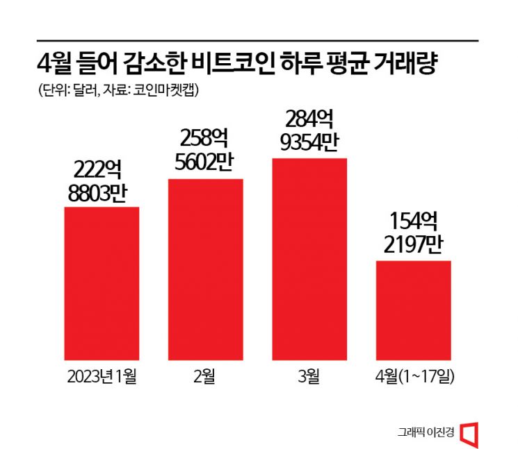 코인 인기 시들?…4월 비트코인 하루 평균 거래량 ‘뚝’