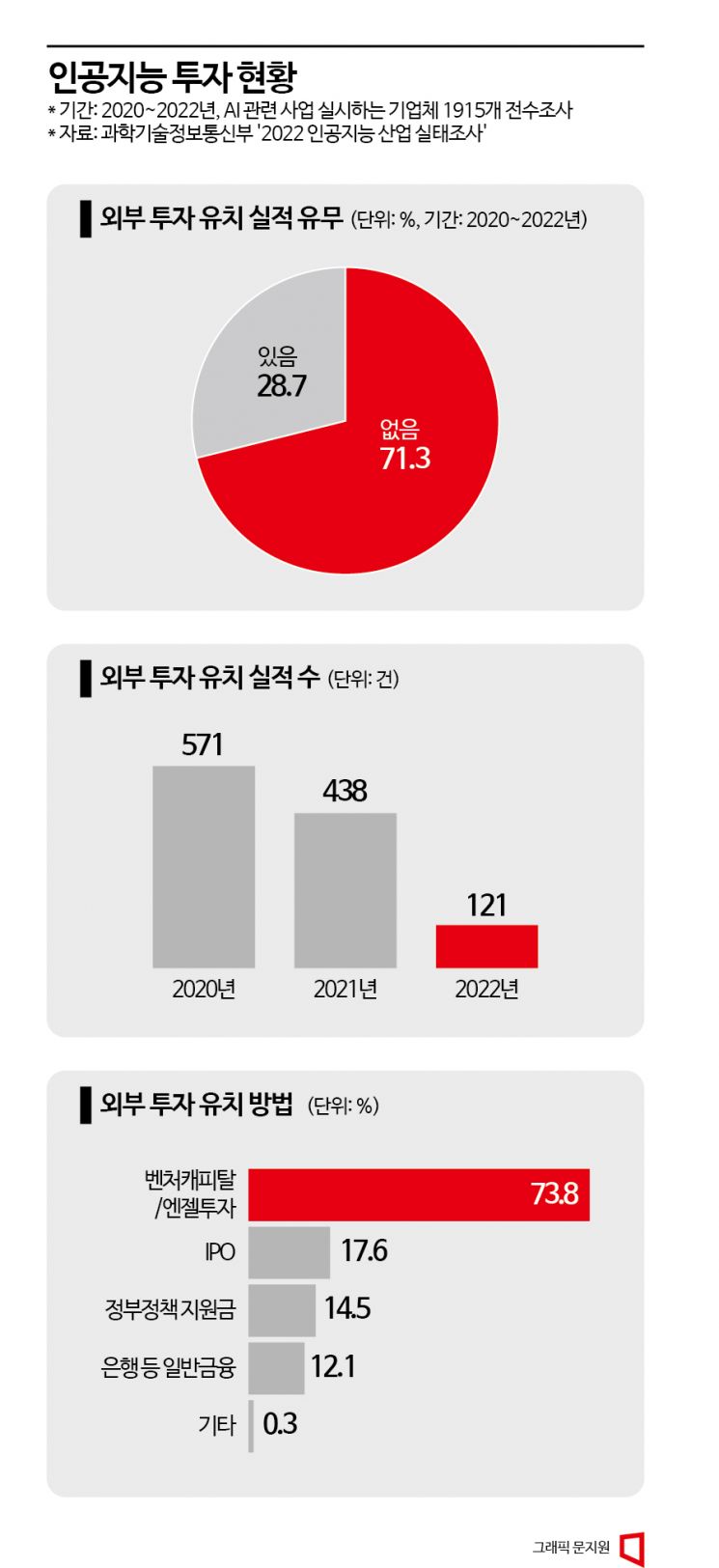 미래 먹거리 AI…70%는 외부 투자 못 받았다