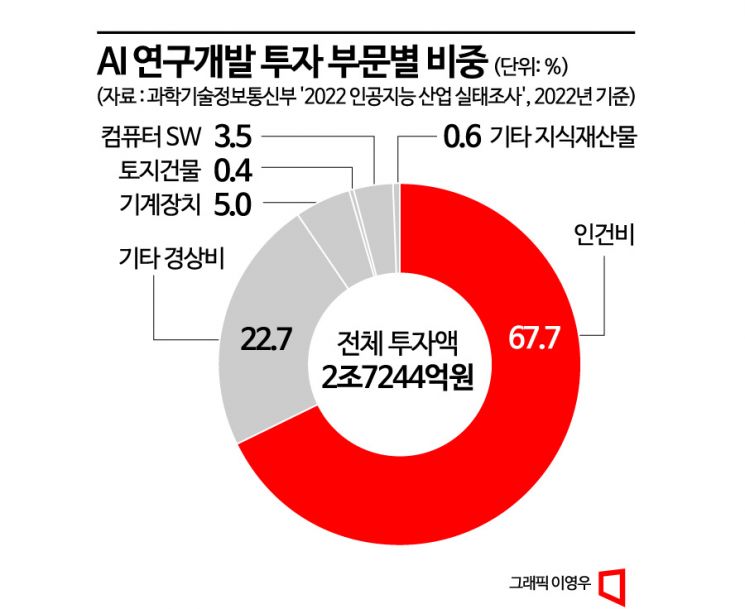 미래 먹거리 AI…70%는 외부 투자 못 받았다