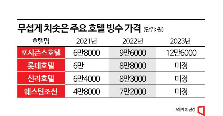 가구 월소득 8% 오를때 호텔 빙수 가격 50% 인상