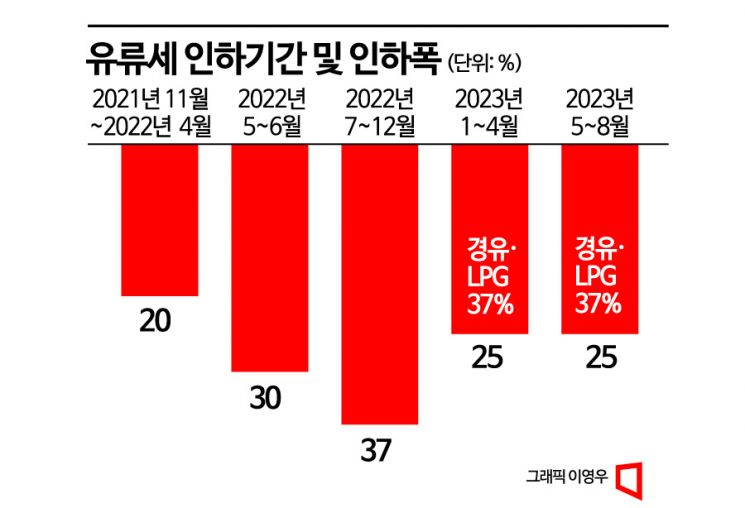 유류세 인하 8월까지 연장…월평균 2만5000원 부담 줄어