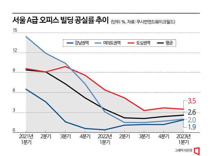 '비싸고 좁은 사무실'…스타트업 '탈강남'에 공실률 2년9개월만 최고치