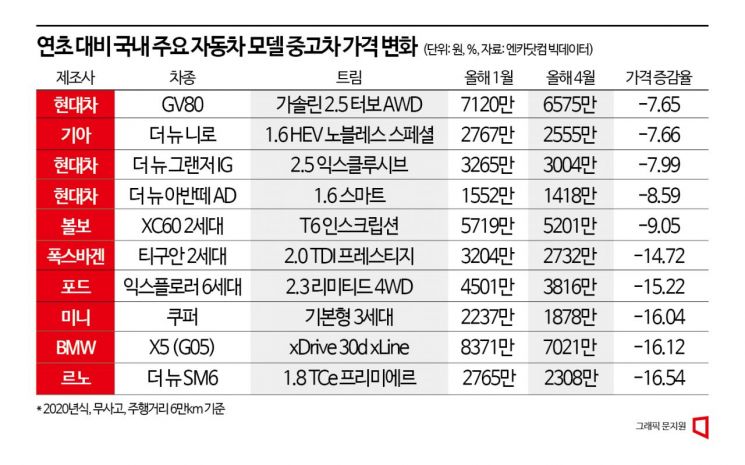 미니쿠퍼 1878만, BMW 7021만원…중고차 석달새 최고 16% 하락