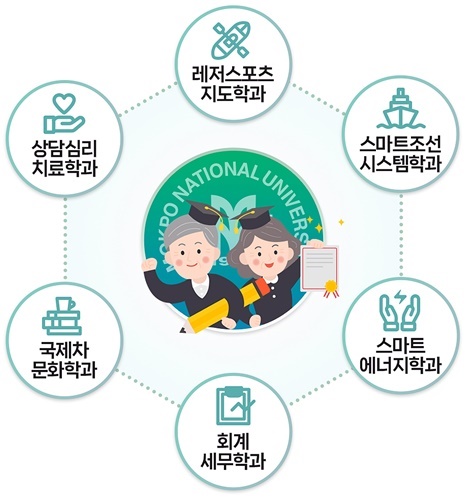 국립목포대, 신설되는 미래라이프대학 및 소속 학과 [사진제공=목포대학교]