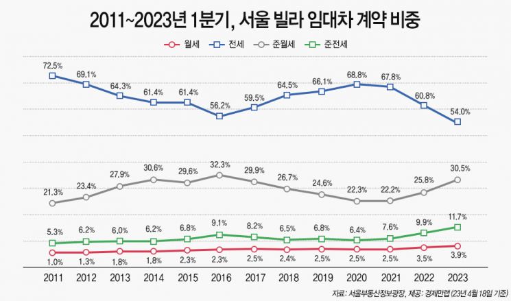 "보증금 사기 우려"…서울 빌라 전세 비율 역대 최저 찍었다 