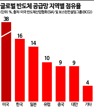 EU '62조원 투입' 반도체법 합의…"韓 직접 영향 없지만 경쟁심화 부담 커져"(종합)