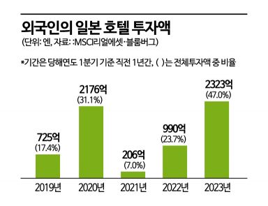 엔저, 관광객 밀물에…글로벌 큰손 '日 호텔' 쇼핑