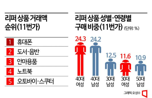 "男 가전, 女 도서·음반"…고물가에 커지는 리퍼 시장